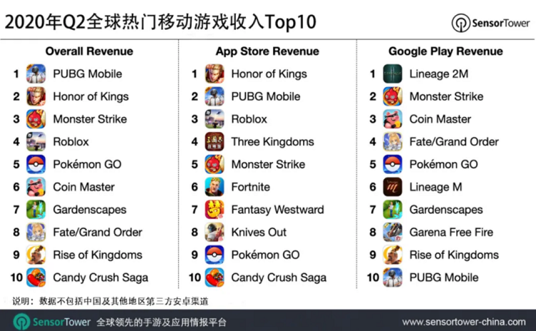 2020 Q2全球手遊收入達193億美元，受疫情影響同比激增27％2.png