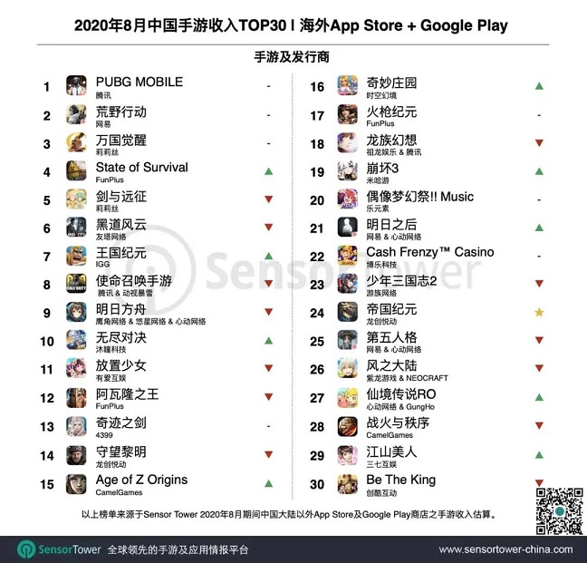 8月國産出海手遊收入榜：日本市場再爆發，多款産品創紀錄1.jpg