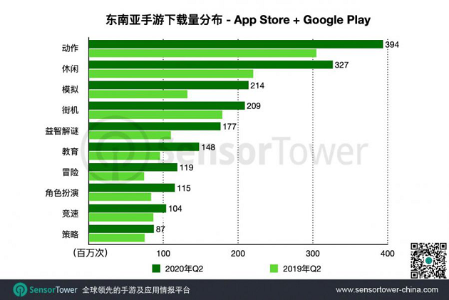 東南(nán)亞手遊Q2總收入突破6億美元，PUBG MOBILE收入同比增幅分(fēn)别爲66%4.png