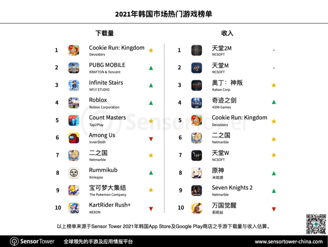 韓國手遊市場2021年創收57.2億美元，RPG遊戲占比超66%2.png