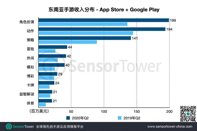 東南(nán)亞手遊Q2總收入突破6億美元，PUBG MOBILE收入同比增幅分(fēn)别爲66%3.png