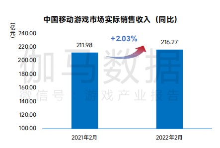 伽馬數據：2月國内遊戲收入216.27億元，環比下(xià)降2.76%1.png