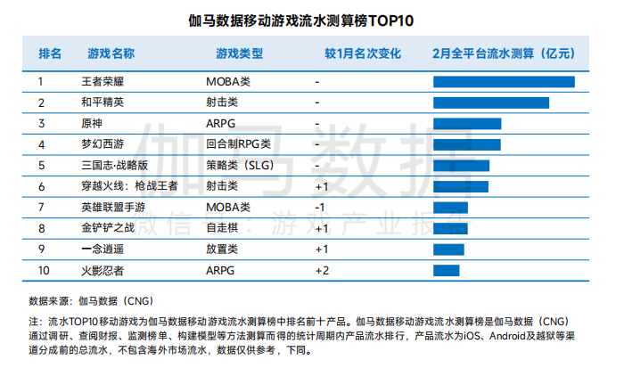 伽馬數據：2月國内遊戲收入216.27億元，環比下(xià)降2.76%2.png