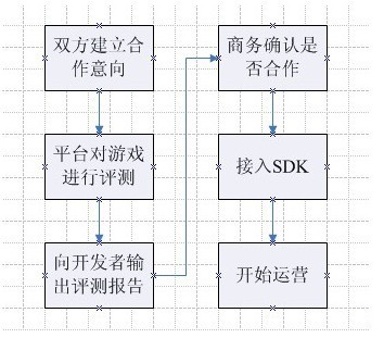 手遊、頁遊對接聯運平台大(dà)緻需要哪些流程？1.png