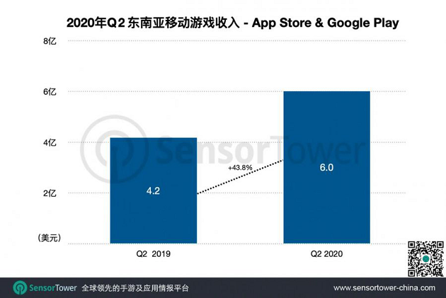 東南(nán)亞手遊Q2總收入突破6億美元，PUBG MOBILE收入同比增幅分(fēn)别爲66%.png