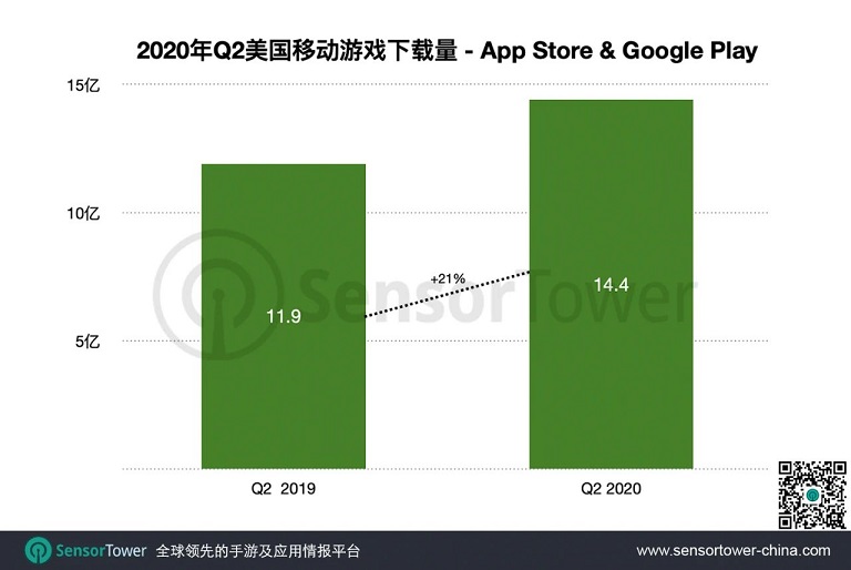 疫情加速美國手遊市場大(dà)改變：Q2收入同比激增40%至55億美元1.jpg