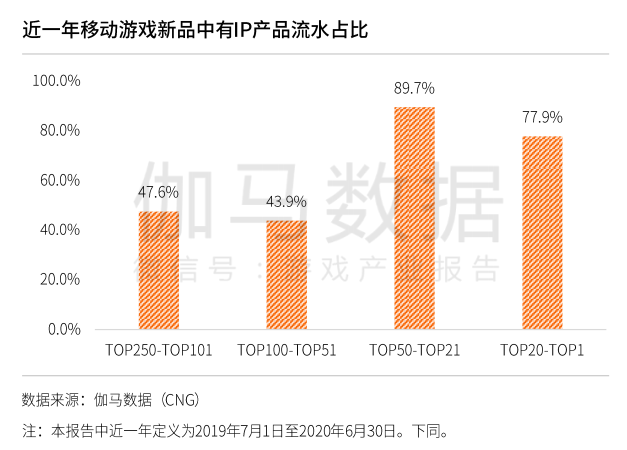 “傳奇”IP累計流水超900億，女性非“傳奇”IP用戶占比近4成1.png