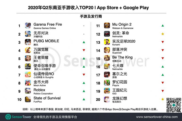 東南(nán)亞手遊Q2總收入突破6億美元，PUBG MOBILE收入同比增幅分(fēn)别爲66%5.png