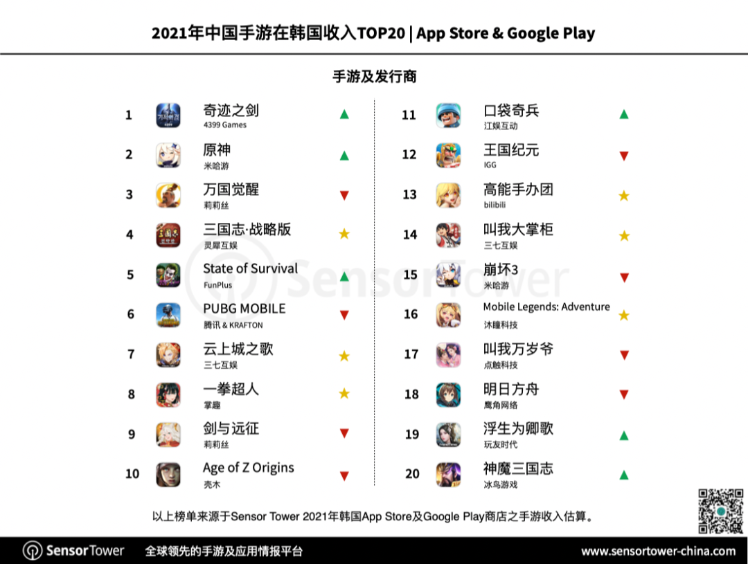 韓國手遊市場2021年創收57.2億美元，RPG遊戲占比超66%4.png