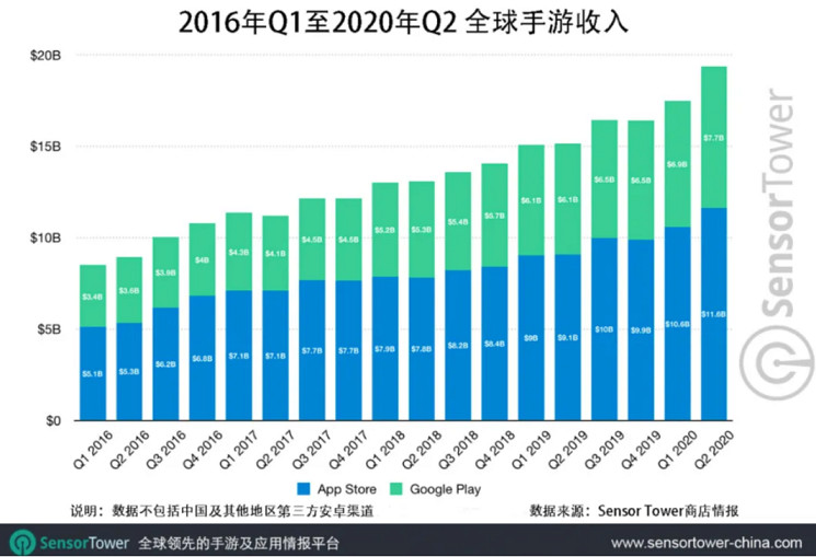 2020 Q2全球手遊收入達193億美元，受疫情影響同比激增27％.png