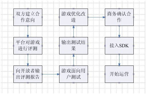 手遊、頁遊對接聯運平台大(dà)緻需要哪些流程？.png