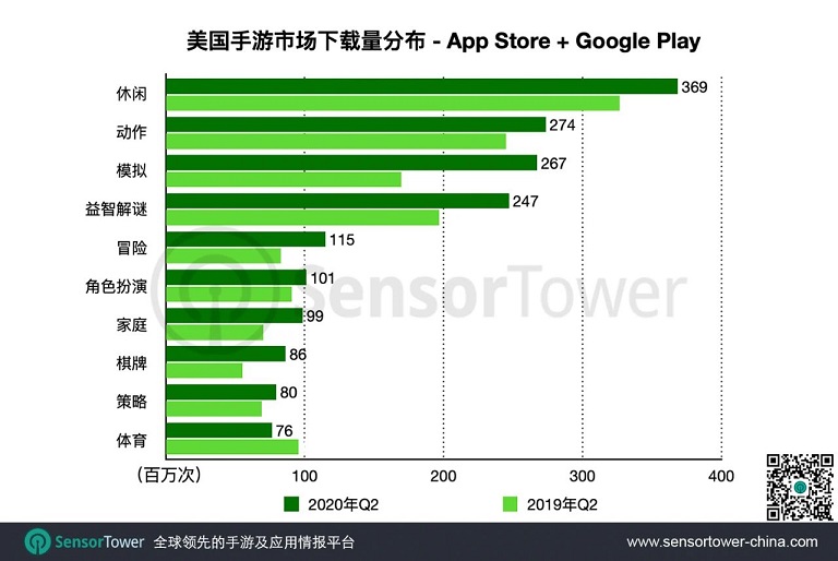 疫情加速美國手遊市場大(dà)改變：Q2收入同比激增40%至55億美元3.jpg