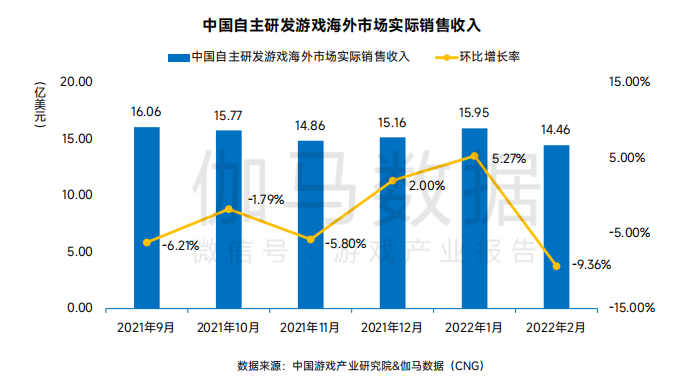 伽馬數據：2月國内遊戲收入216.27億元，環比下(xià)降2.76%7.png