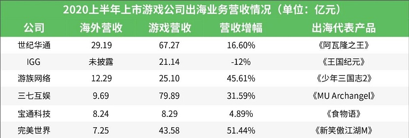 25家上市遊戲公司出海業務大(dà)PK：超10家半年營收已破5億1.jpg