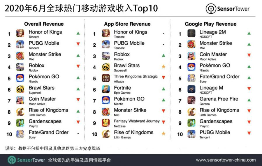 移動遊戲收入前10.png