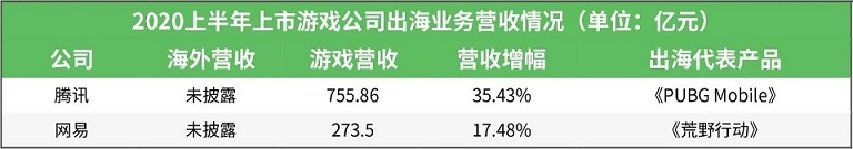 25家上市遊戲公司出海業務大(dà)PK：超10家半年營收已破5億.jpg