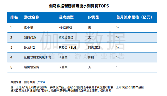 伽馬數據：2月國内遊戲收入216.27億元，環比下(xià)降2.76%5.png