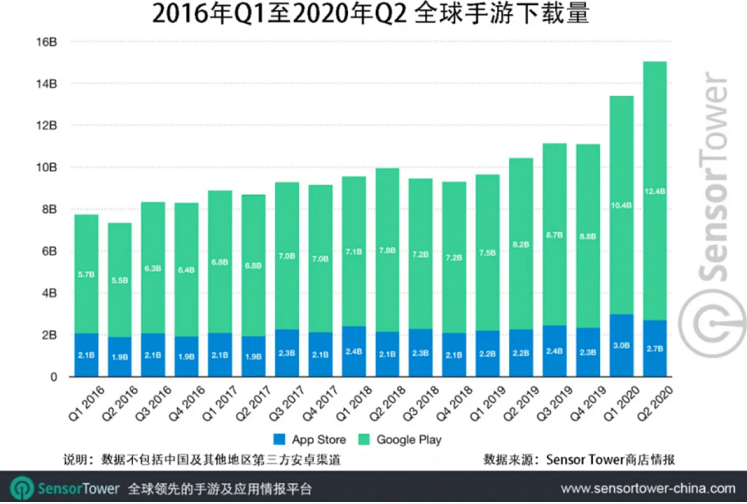 2020 Q2全球手遊收入達193億美元，受疫情影響同比激增27％1.png