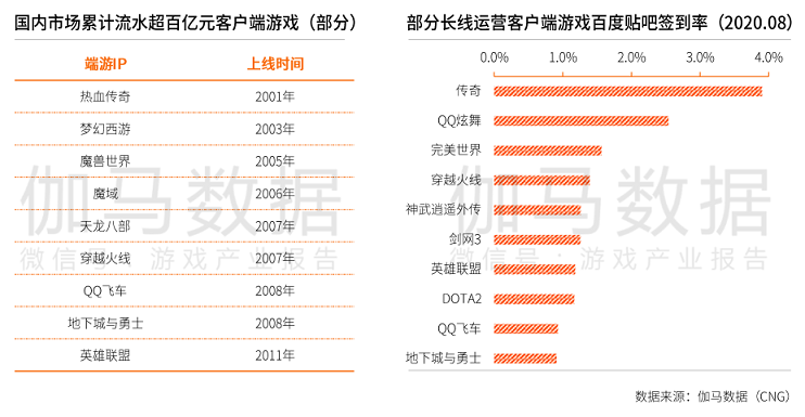 “傳奇”IP累計流水超900億，女性非“傳奇”IP用戶占比近4成3.png