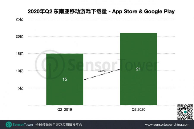 東南(nán)亞手遊Q2總收入突破6億美元，PUBG MOBILE收入同比增幅分(fēn)别爲66%2.png