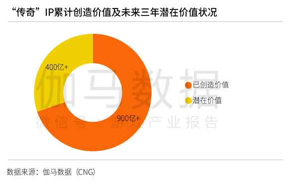 “傳奇”IP累計流水超900億，女性非“傳奇”IP用戶占比近4成4.png