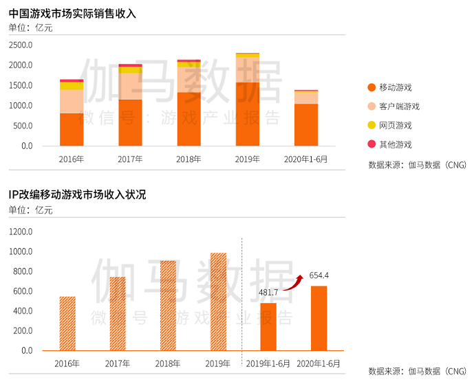 “傳奇”IP累計流水超900億，女性非“傳奇”IP用戶占比近4成.png