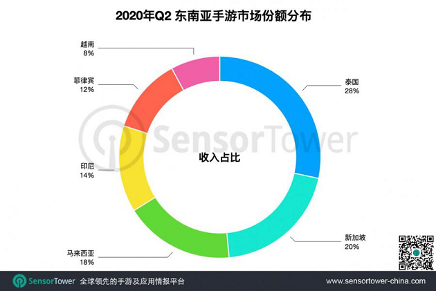 東南(nán)亞手遊Q2總收入突破6億美元，PUBG MOBILE收入同比增幅分(fēn)别爲66%1.png