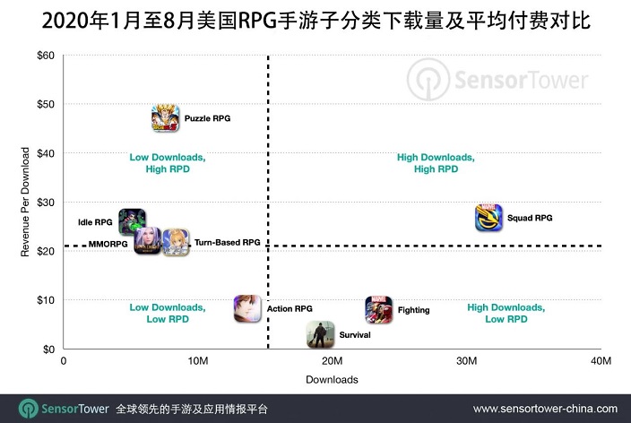 2020年1至8月，美國RPG手遊總收入達20億，小(xiǎo)隊制RPG最受歡迎3.jpg