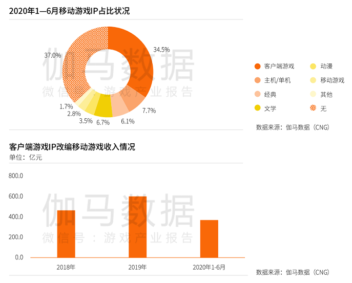 “傳奇”IP累計流水超900億，女性非“傳奇”IP用戶占比近4成2.png