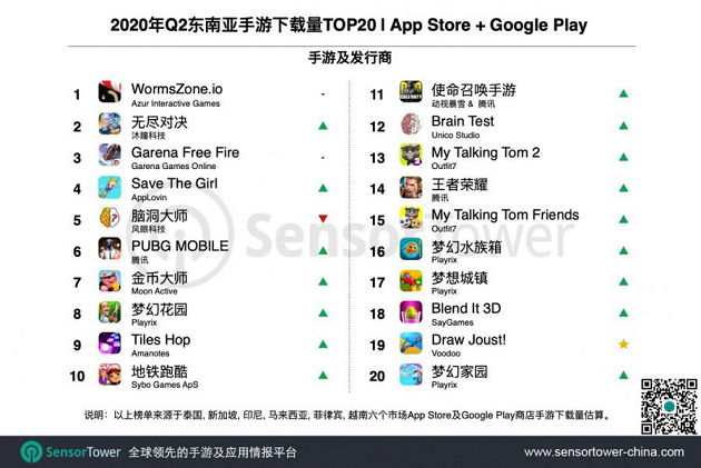 東南(nán)亞手遊Q2總收入突破6億美元，PUBG MOBILE收入同比增幅分(fēn)别爲66%6.png