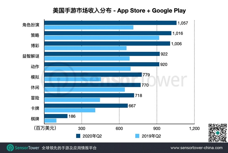 疫情加速美國手遊市場大(dà)改變：Q2收入同比激增40%至55億美元2.jpg