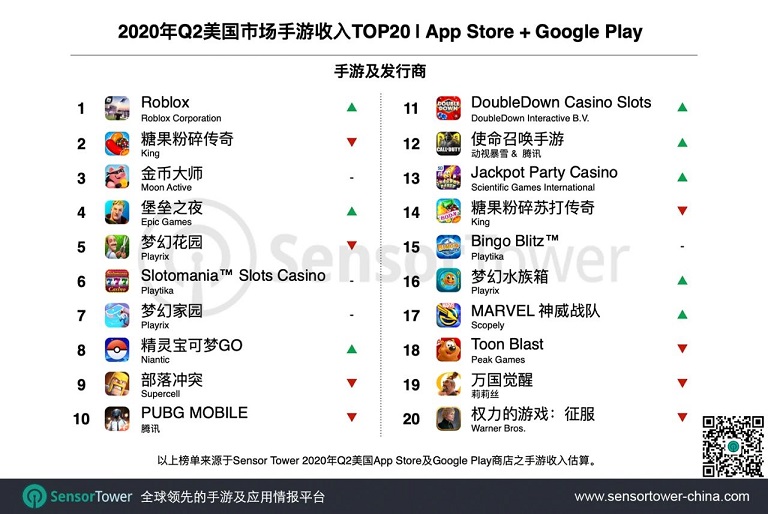 疫情加速美國手遊市場大(dà)改變：Q2收入同比激增40%至55億美元4.jpg