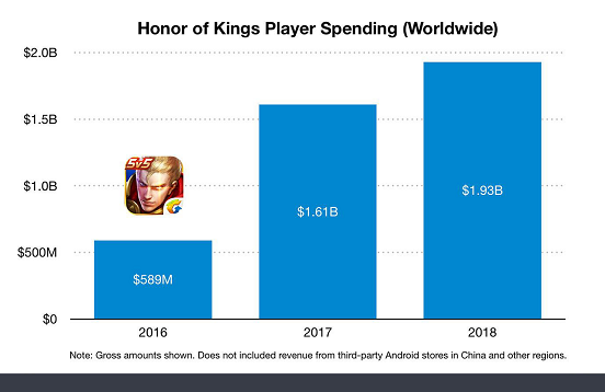 《王者榮耀》2018年iOS收入超19.3億美元，中(zhōng)國玩家貢獻95%.png