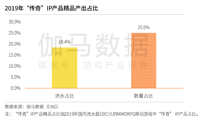 “傳奇”IP累計流水超900億，女性非“傳奇”IP用戶占比近4成5.png