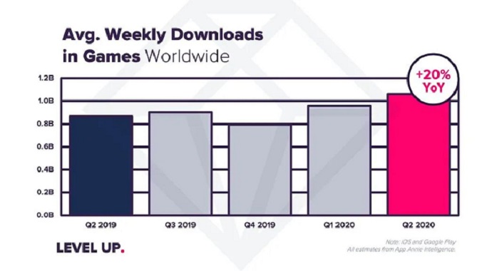 AppAnnie：手遊Q2全球狂歡、收入超190億美元創紀錄.jpg