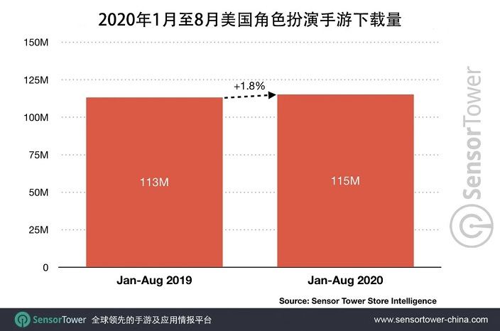 2020年1至8月，美國RPG手遊總收入達20億，小(xiǎo)隊制RPG最受歡迎2.jpg