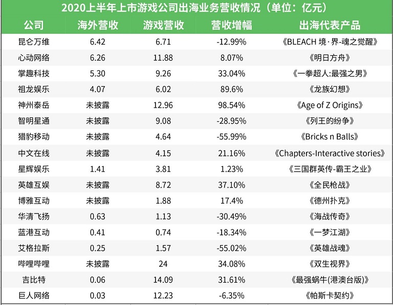 25家上市遊戲公司出海業務大(dà)PK：超10家半年營收已破5億2.jpg