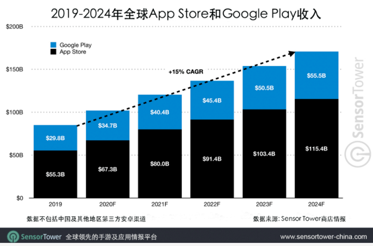 2020 Q2全球手遊收入達193億美元，受疫情影響同比激增27％3.png