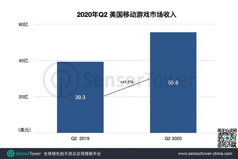 疫情加速美國手遊市場大(dà)改變：Q2收入同比激增40%至55億美元.jpg