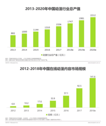 2018 年動漫總産值突破 1500 億元，最主要的利潤來自 IP 衍生(shēng)開(kāi)發.png